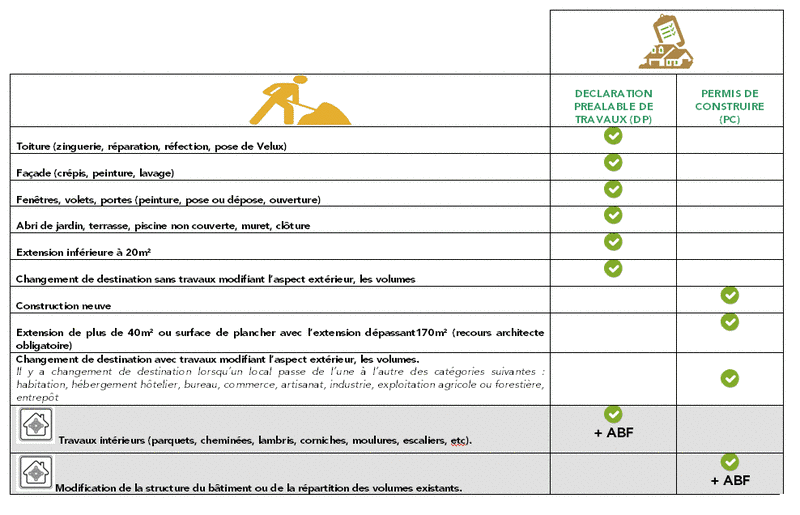 autorisations travaux